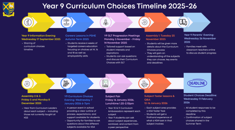 Curriculum Choices Timeline 2025